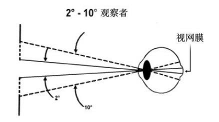 觀察者角度2° 和 10° 在視網(wǎng)膜上得以成像