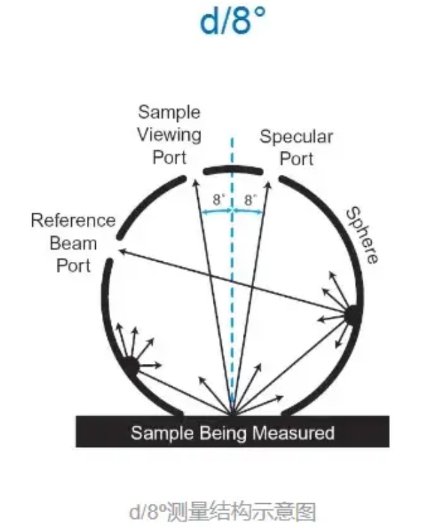 漫射 d/8° 結構積分球分光測色儀