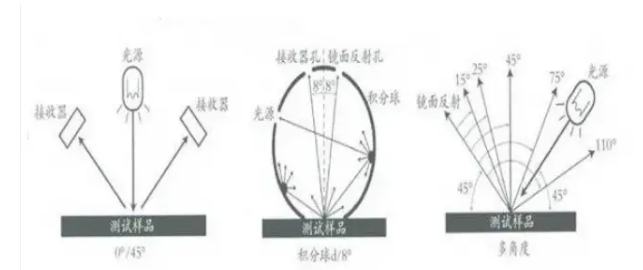 45°/0° 或 0°/45° 結構分光測色儀