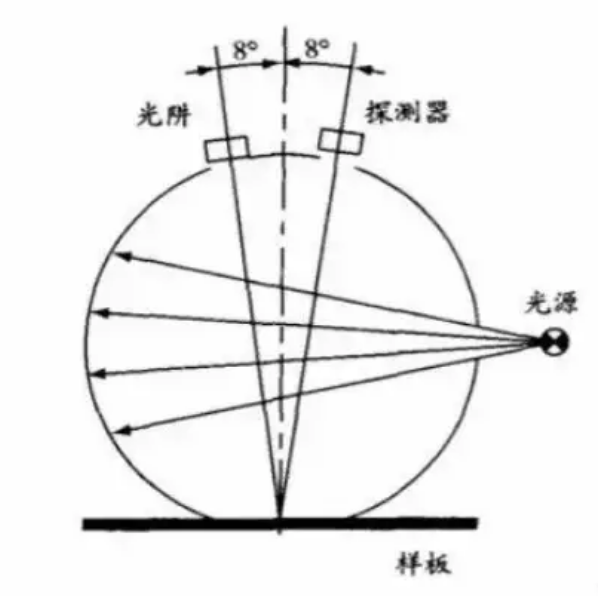 id/8° 積分球測量結構