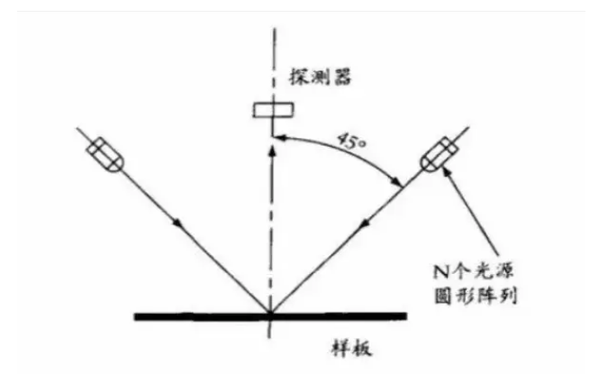 0/45 度測量結構