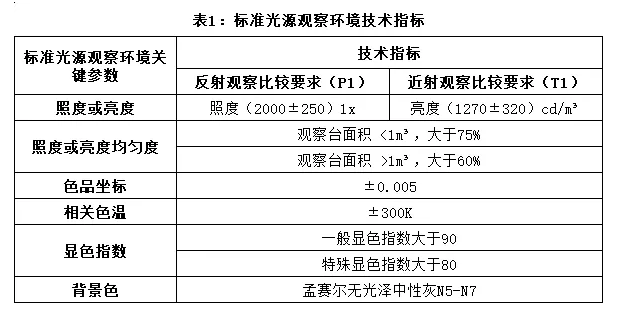  標(biāo)準(zhǔn)光源觀測(cè)環(huán)境技術(shù)指標(biāo)